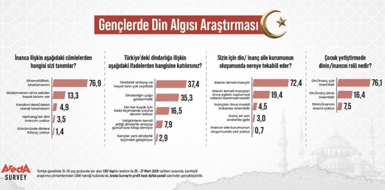 Gençlerin 3’te 1’i Dindarlığı “Göstermelik” Buluyor